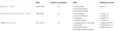 A Review about Functional Illiteracy: Definition, Cognitive, Linguistic, and Numerical Aspects